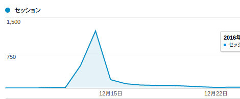 Koipun Reddit Launch Traffic Spike Chart