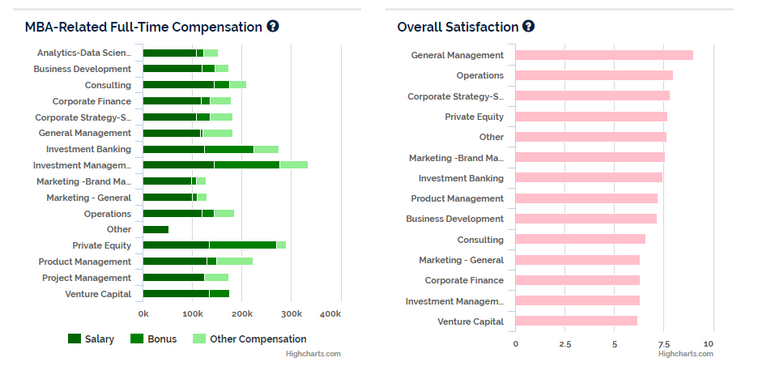 MBA Salary & Satisfaction by Industry