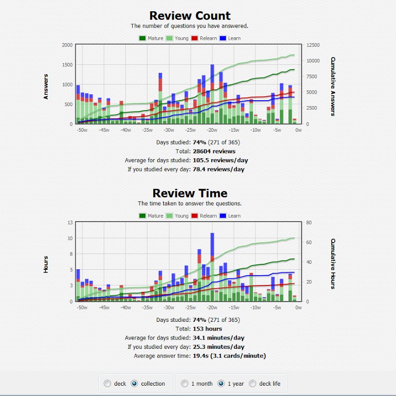 Jeffrey's Anki Stats