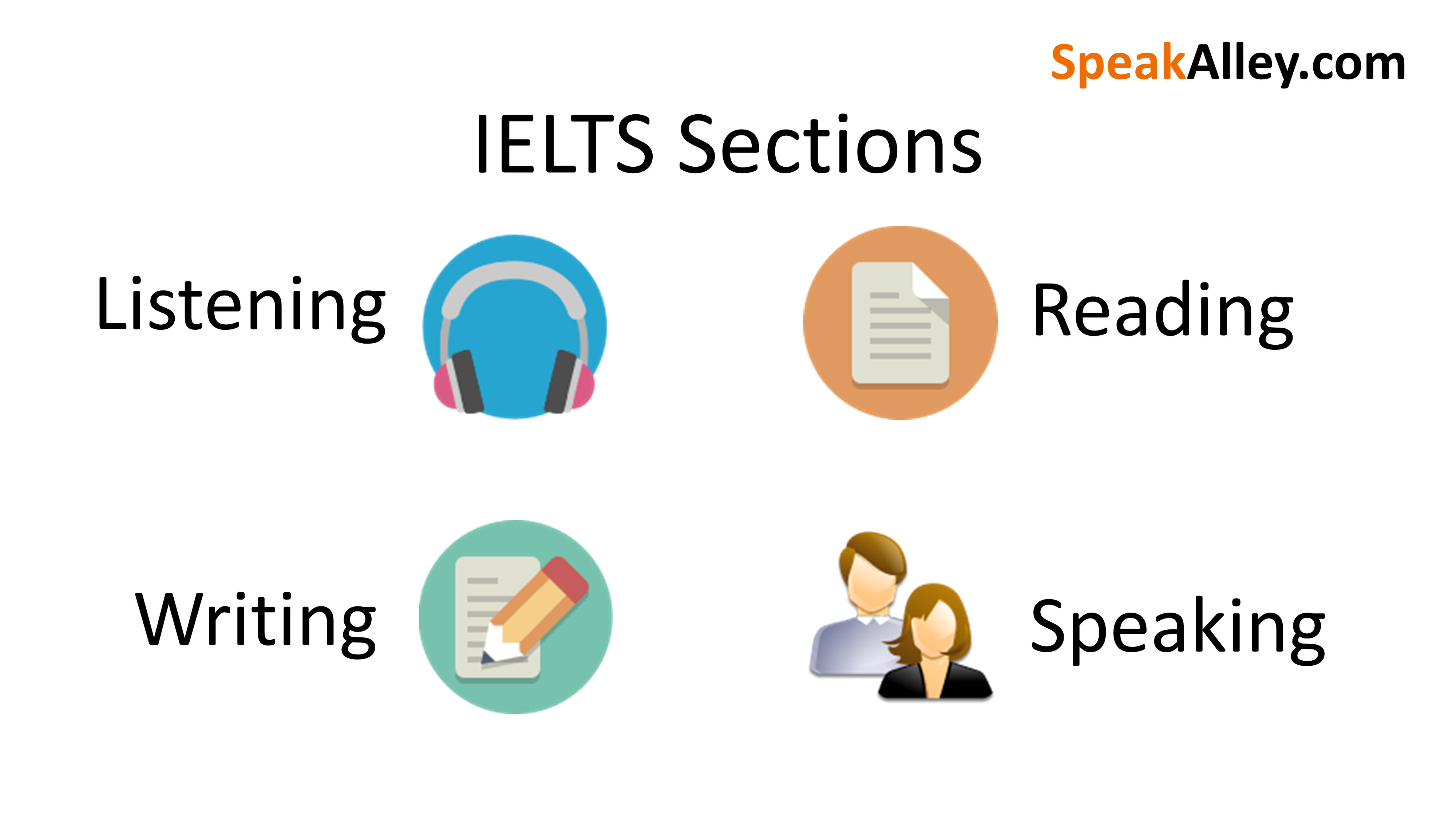 IELTS Sections. IELTS Exam structure. IELTS poster. Структура экзамена IELTS.