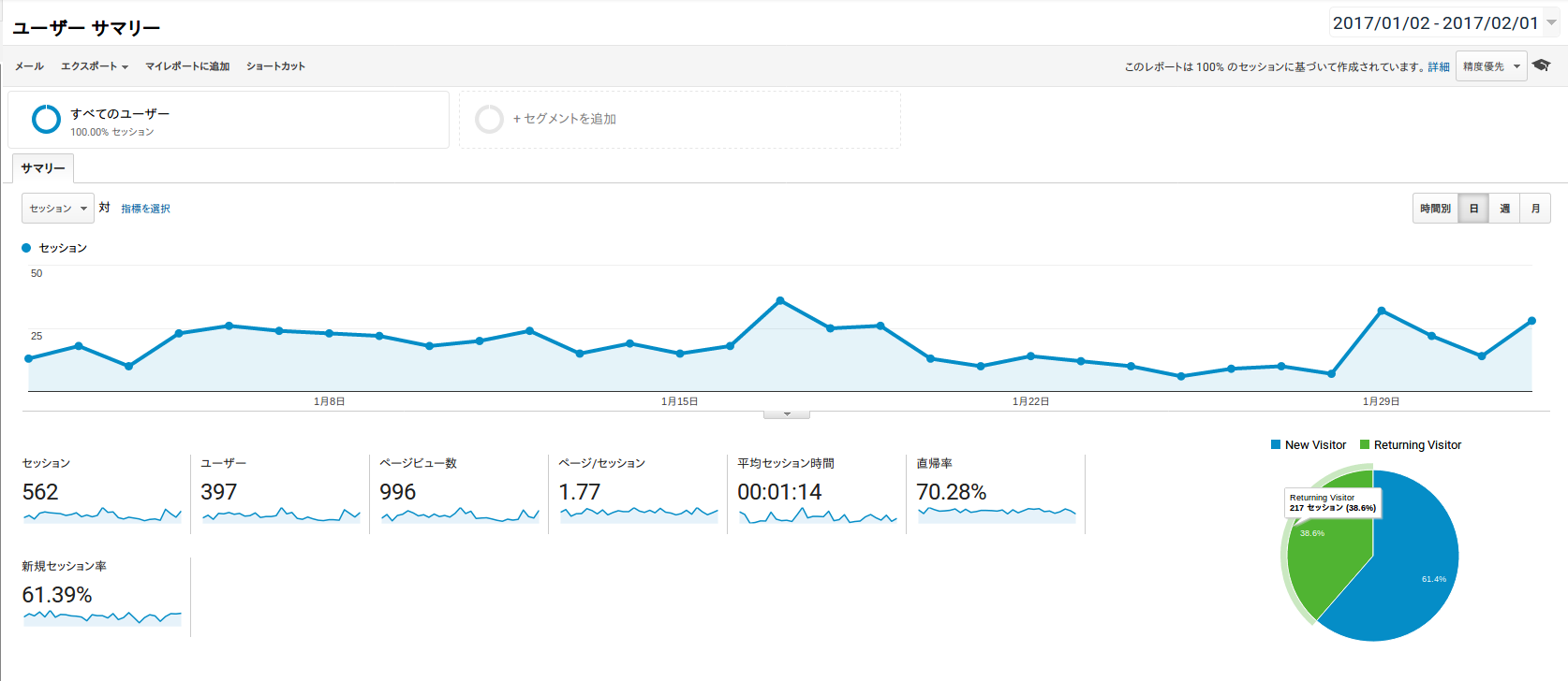 Google Analytic traffic report for Koipun for January